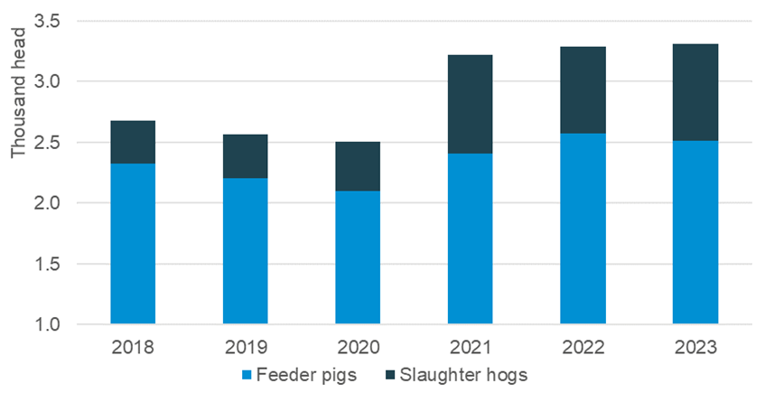 bar chart showing the number of live pigs imported into the US